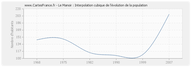 Le Manoir : Interpolation cubique de l'évolution de la population